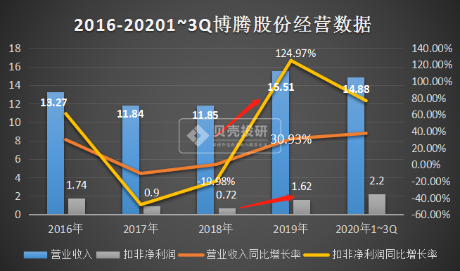 博腾股份最新动态及论述摘要
