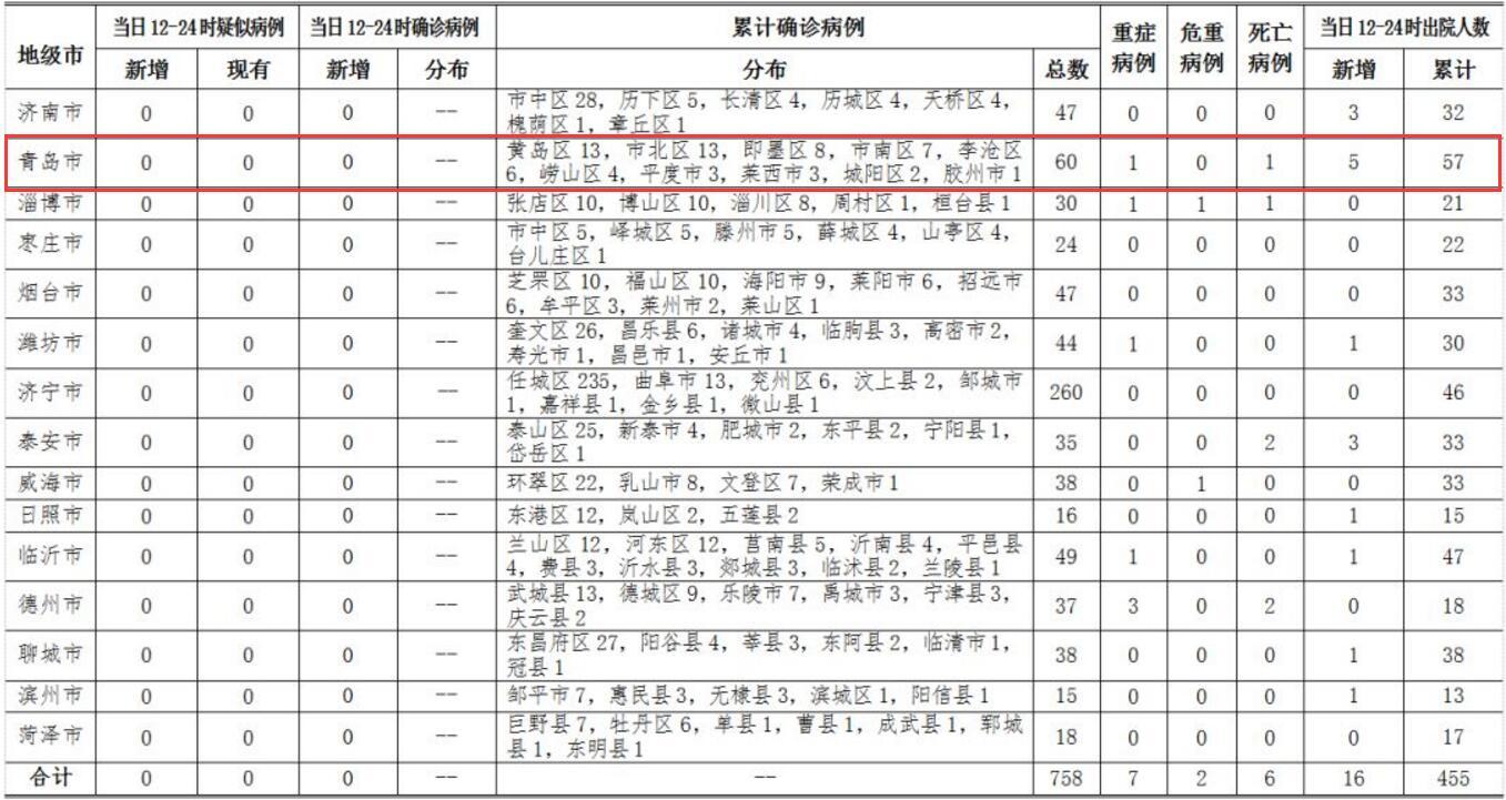 青岛新增确诊病例最新动态更新